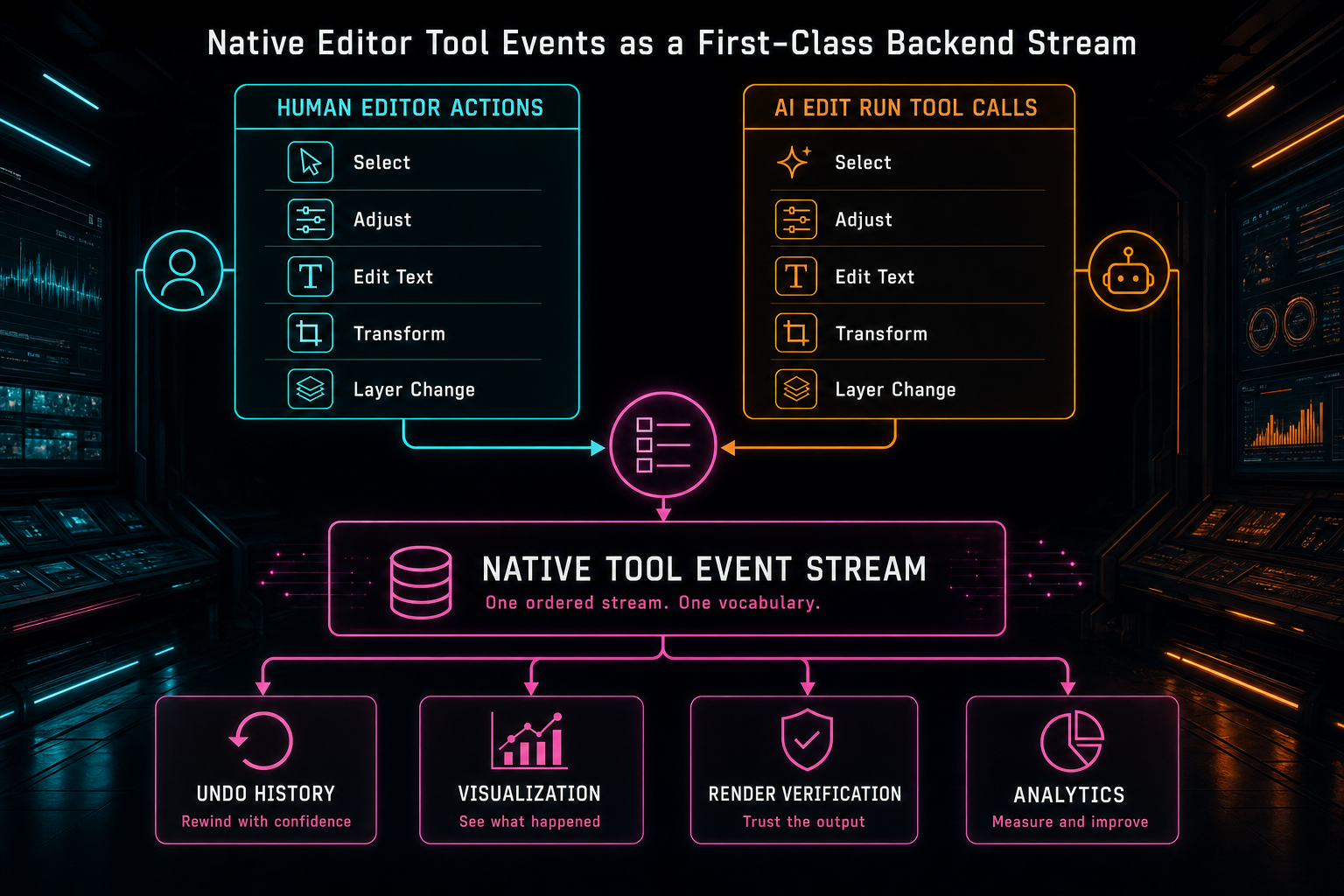 Workflow diagram showing human editor actions and AI tool calls entering one event stream.