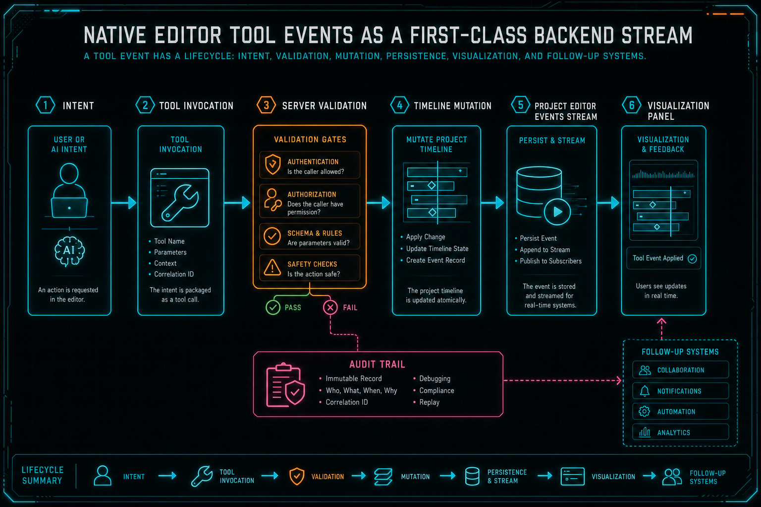 Architecture diagram showing an editor action becoming a validated backend tool event.