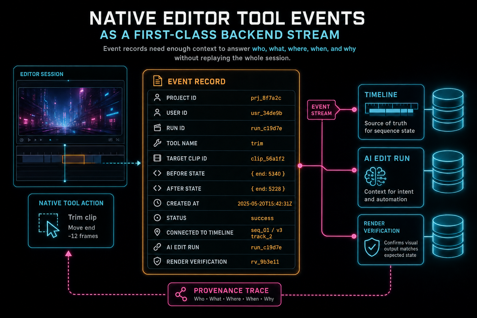 Data provenance diagram for a native editor tool event record.