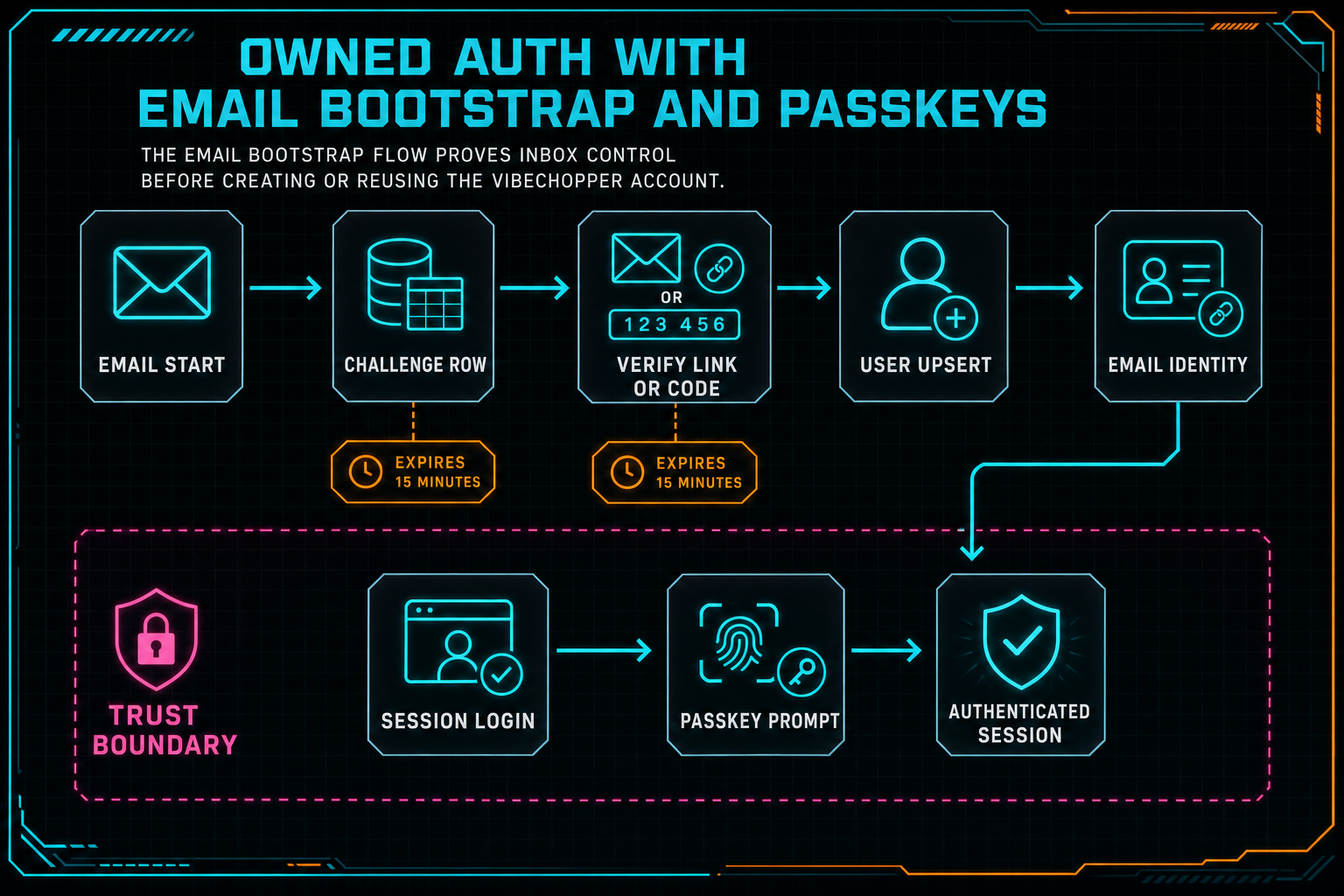 Workflow diagram showing email entry, challenge storage, verification link or code, user creation, identity linking, and session login.
