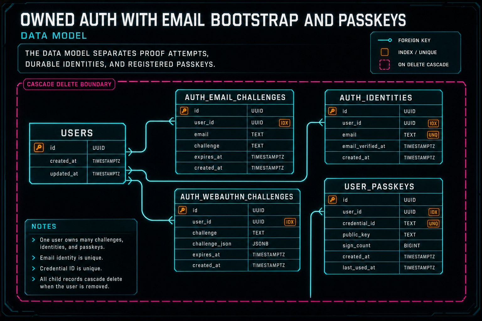 Data model diagram for users, auth email challenges, auth identities, WebAuthn challenges, and user passkeys.