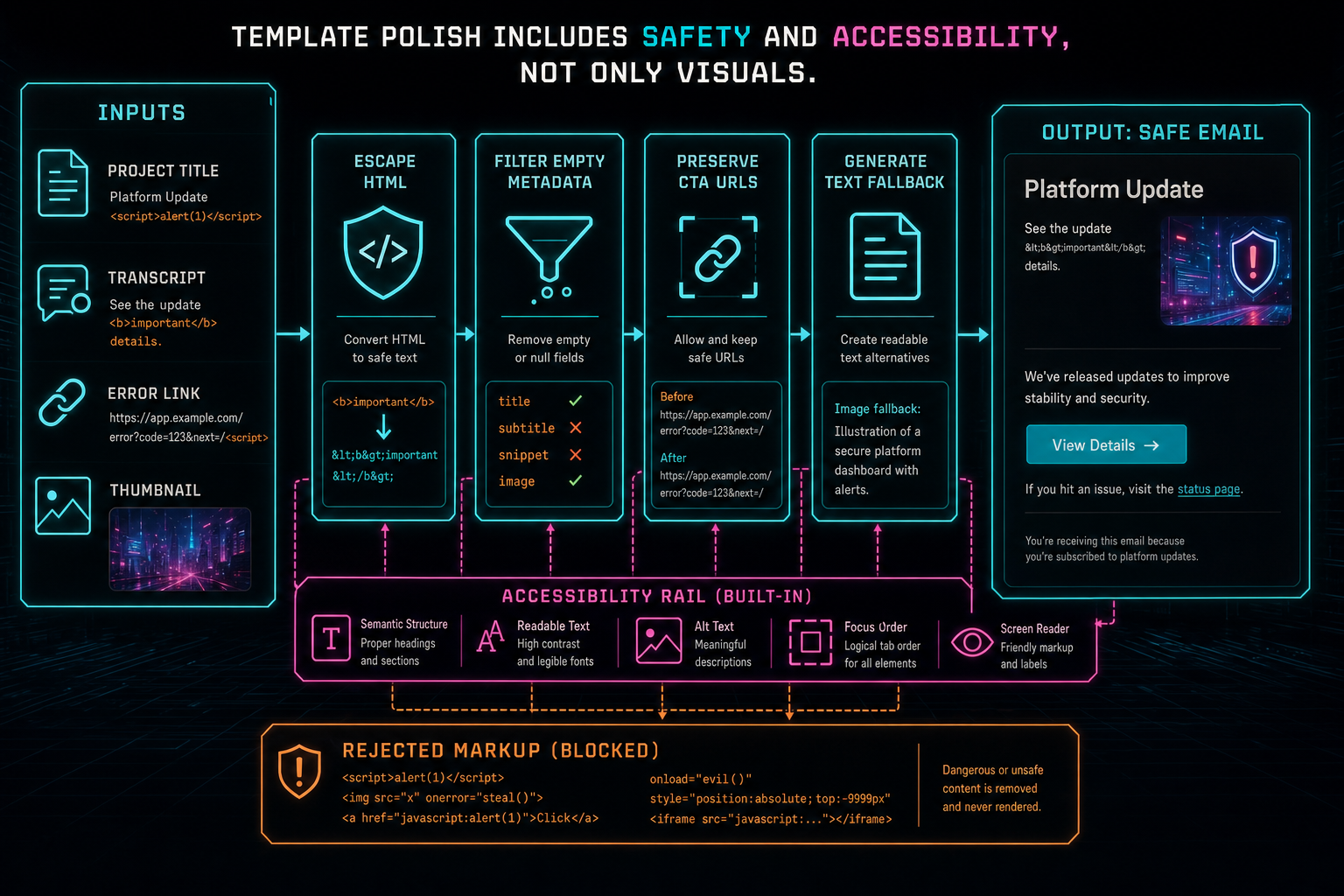 Security and accessibility diagram showing escaped dynamic content, preserved CTA URLs, metadata filtering, and text fallback generation.