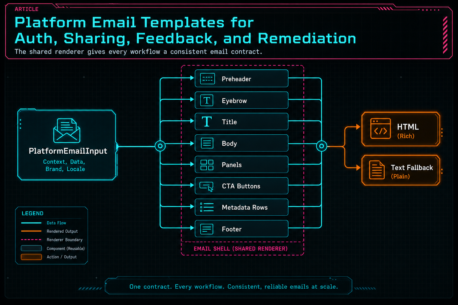 Architecture diagram of the platform email shell with preheader, hero, body, panels, CTAs, metadata, footer, HTML, and text output.