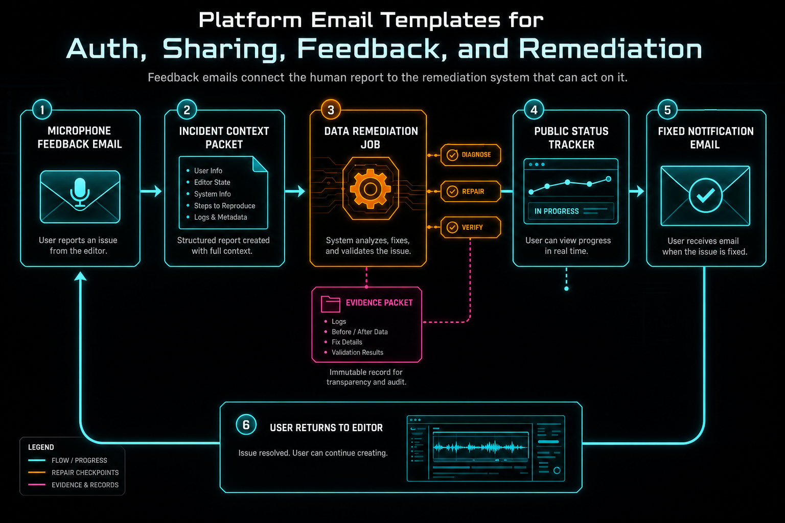Workflow diagram showing microphone feedback becoming a remediation job, status tracker, fixed notification, and user return path.