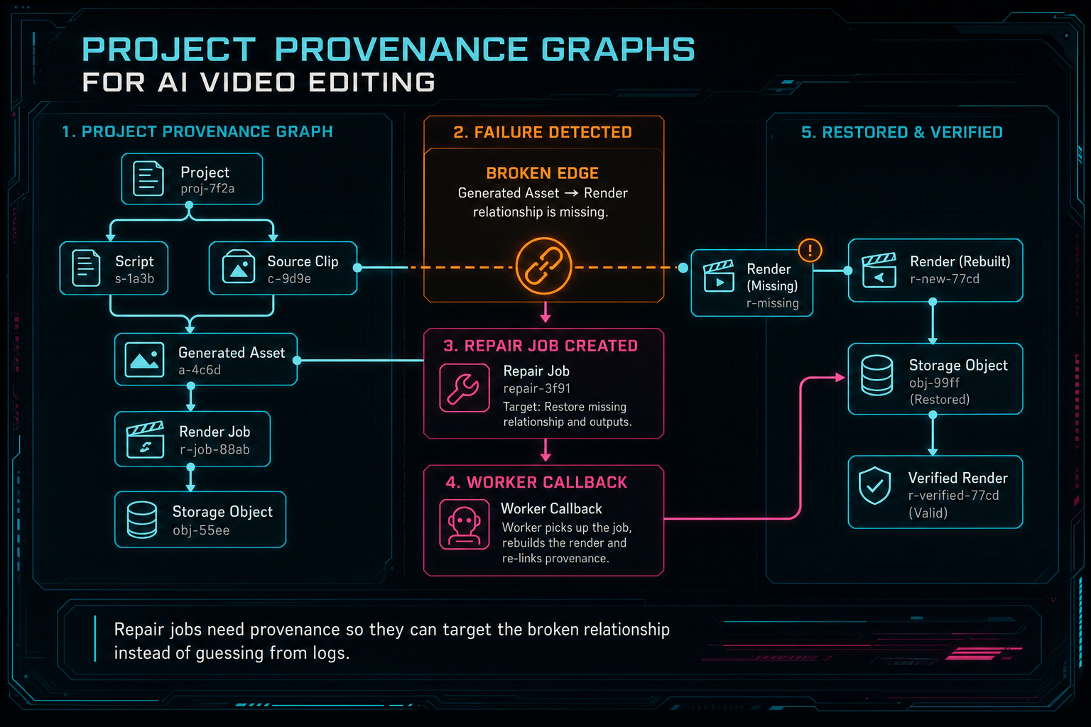 Status diagram where a broken render or missing asset creates a repair job attached to the original project provenance graph.