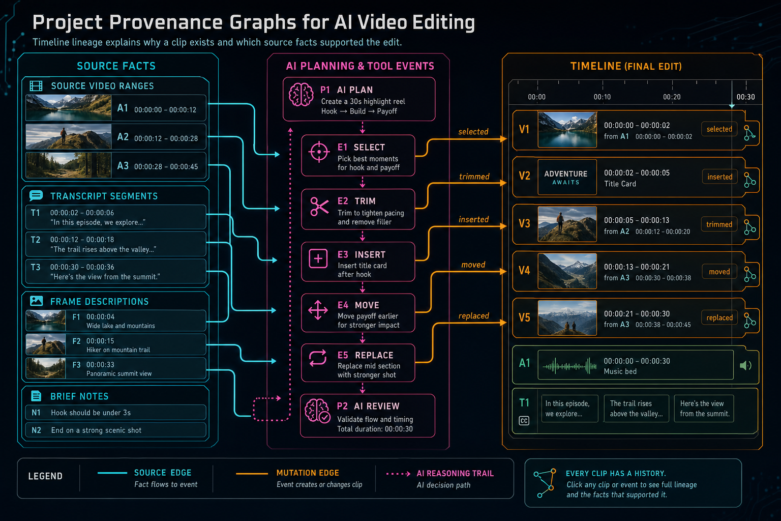 Lineage diagram showing how source ranges, transcript segments, frame descriptions, and AI tool events produce timeline clips.