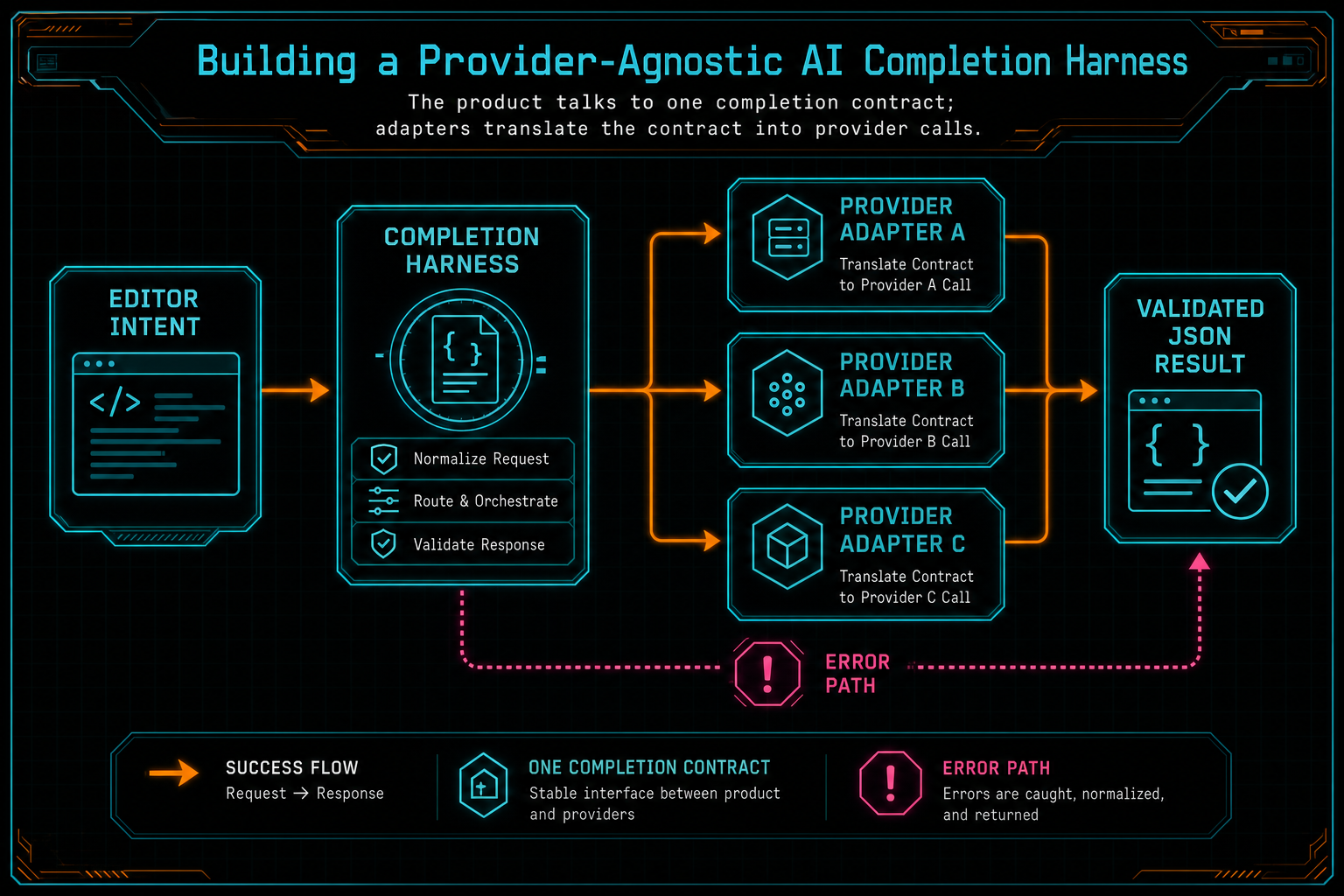 Architecture diagram showing request normalization from editor intent to provider adapters.