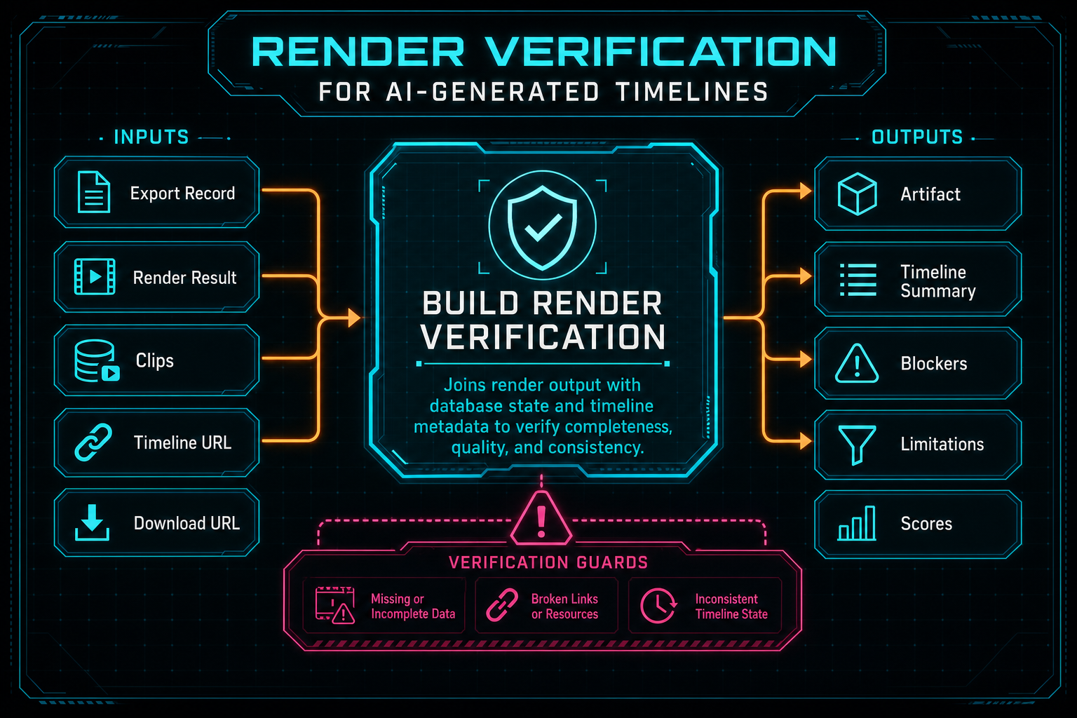 Architecture diagram showing render result, export record, clips, and URLs flowing into verification output.