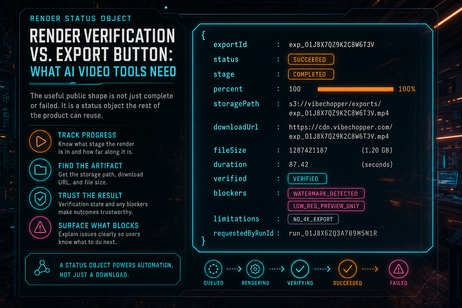 A product callout showing a render status object with export ID, stage, artifact, blockers, and verification state.