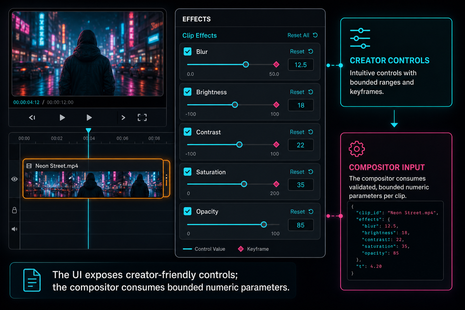 A product callout showing a selected clip with blur, brightness, contrast, saturation, and opacity effect controls.