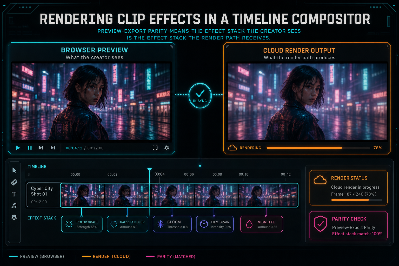 A split product view comparing browser preview and cloud render output for the same effected timeline clip.