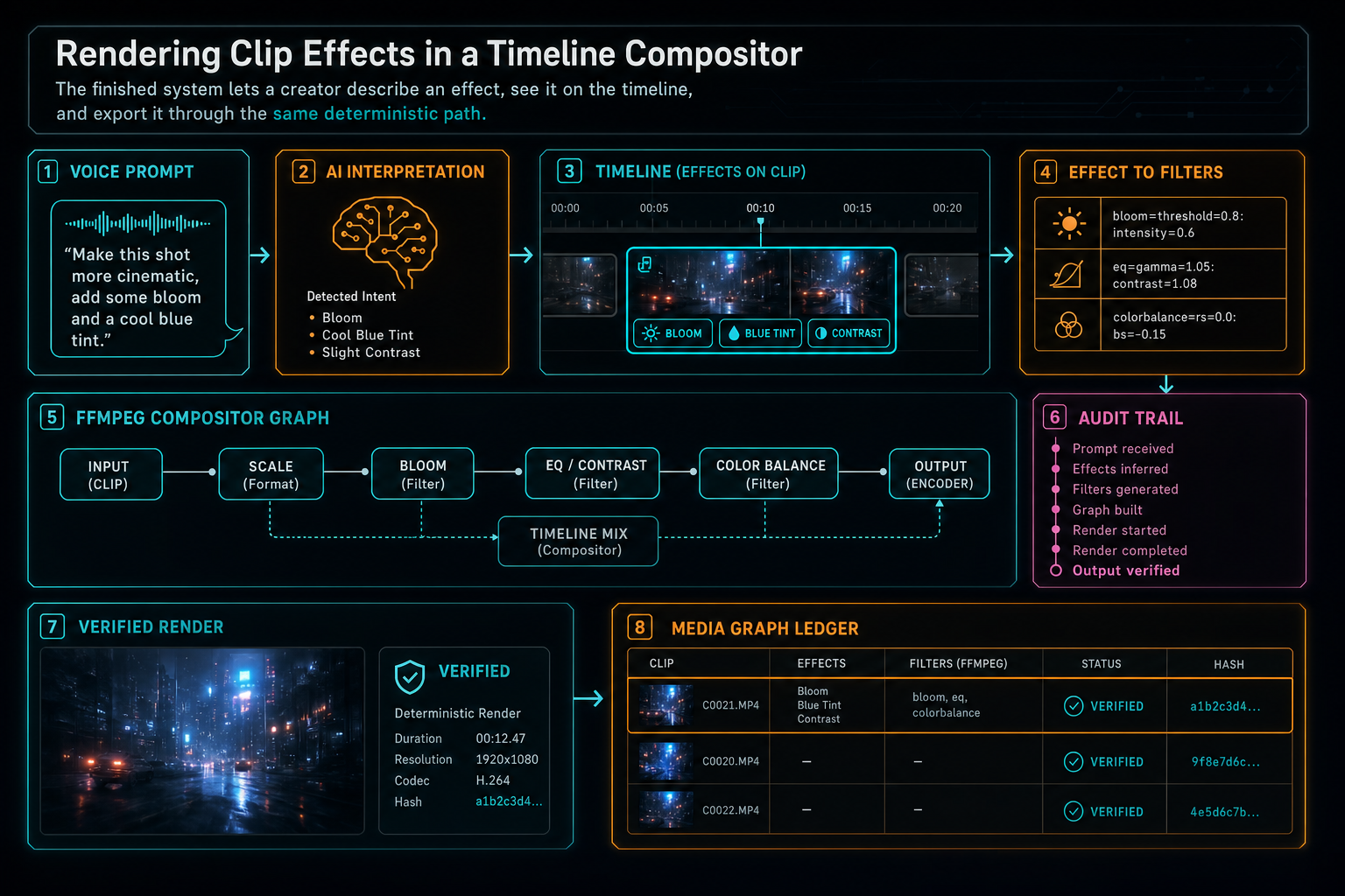 A complete VibeChopper rendering pipeline from voice edit to clip effects to compositor filters to verified export.