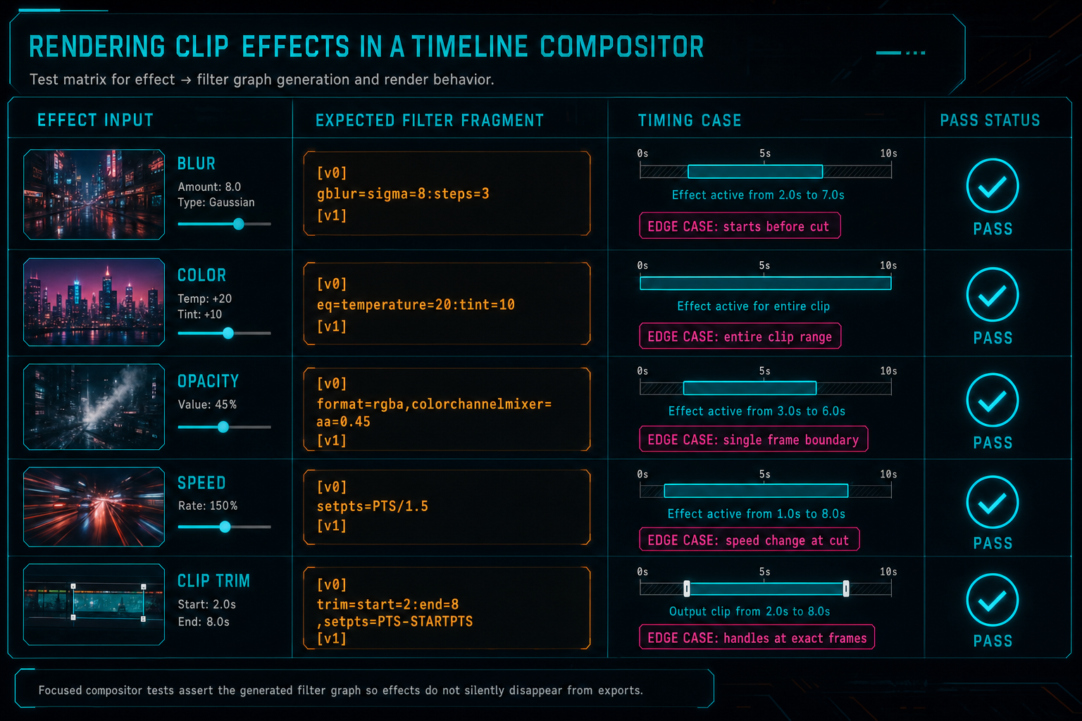 A test matrix showing timeline effect inputs mapped to expected FFmpeg filter fragments and render behavior.