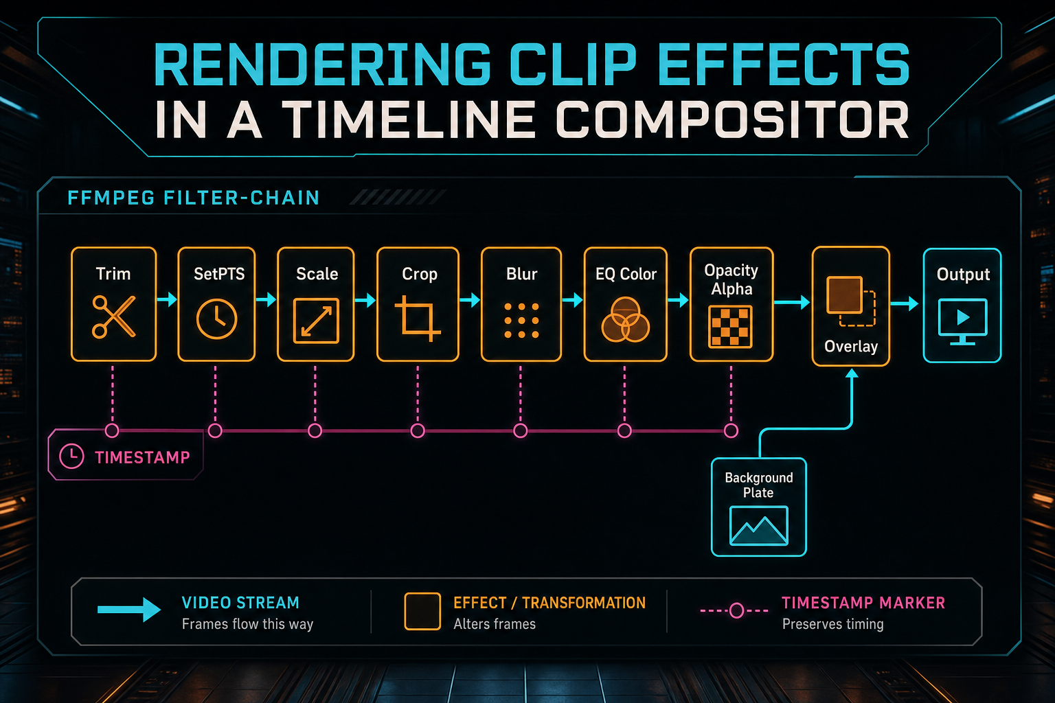 FFmpeg filter-chain diagram showing crop, scale, color effects, opacity, timing, and overlay composition in order.