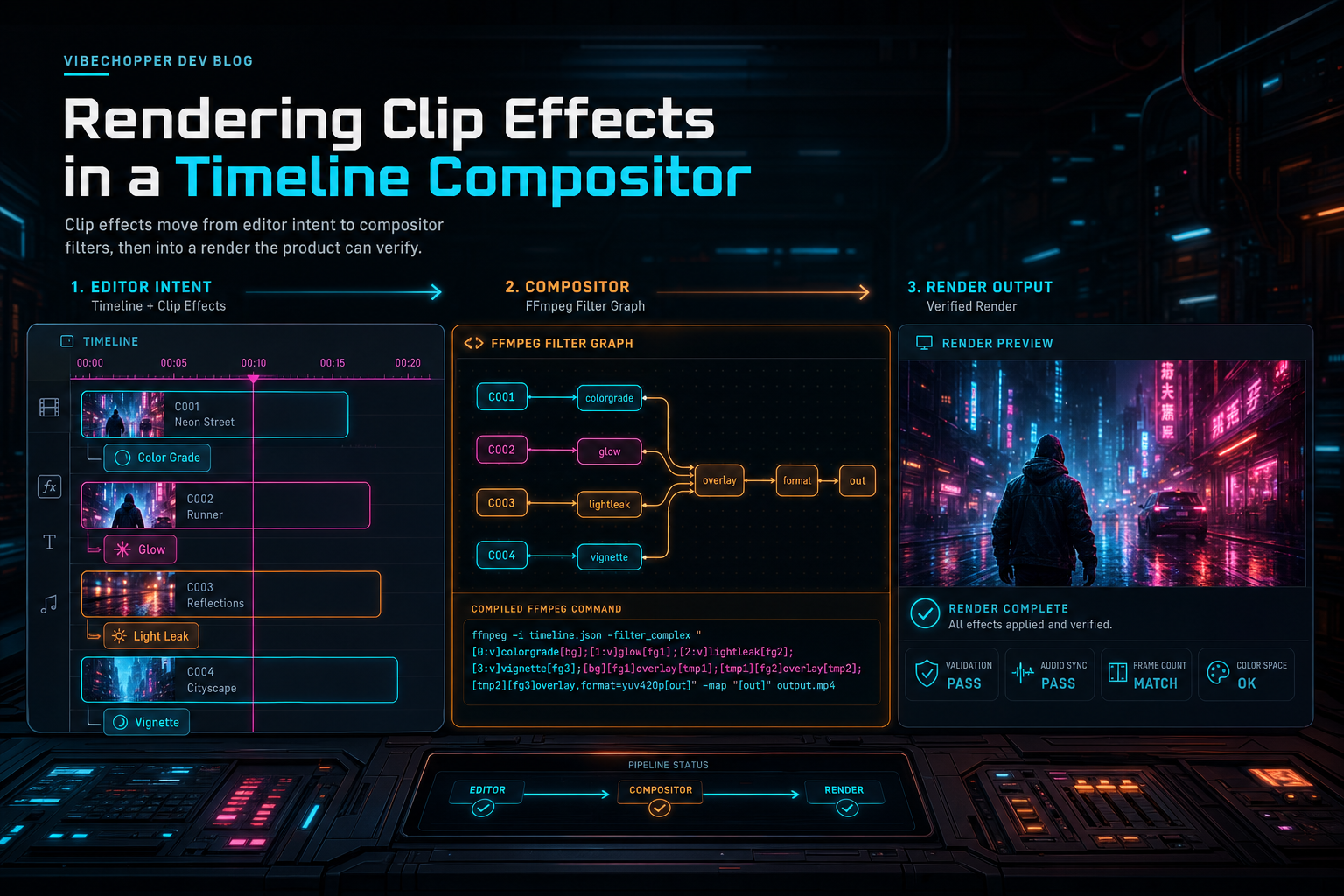 A dark VibeChopper compositor console showing clip effects compiled from a timeline into an FFmpeg filter graph.