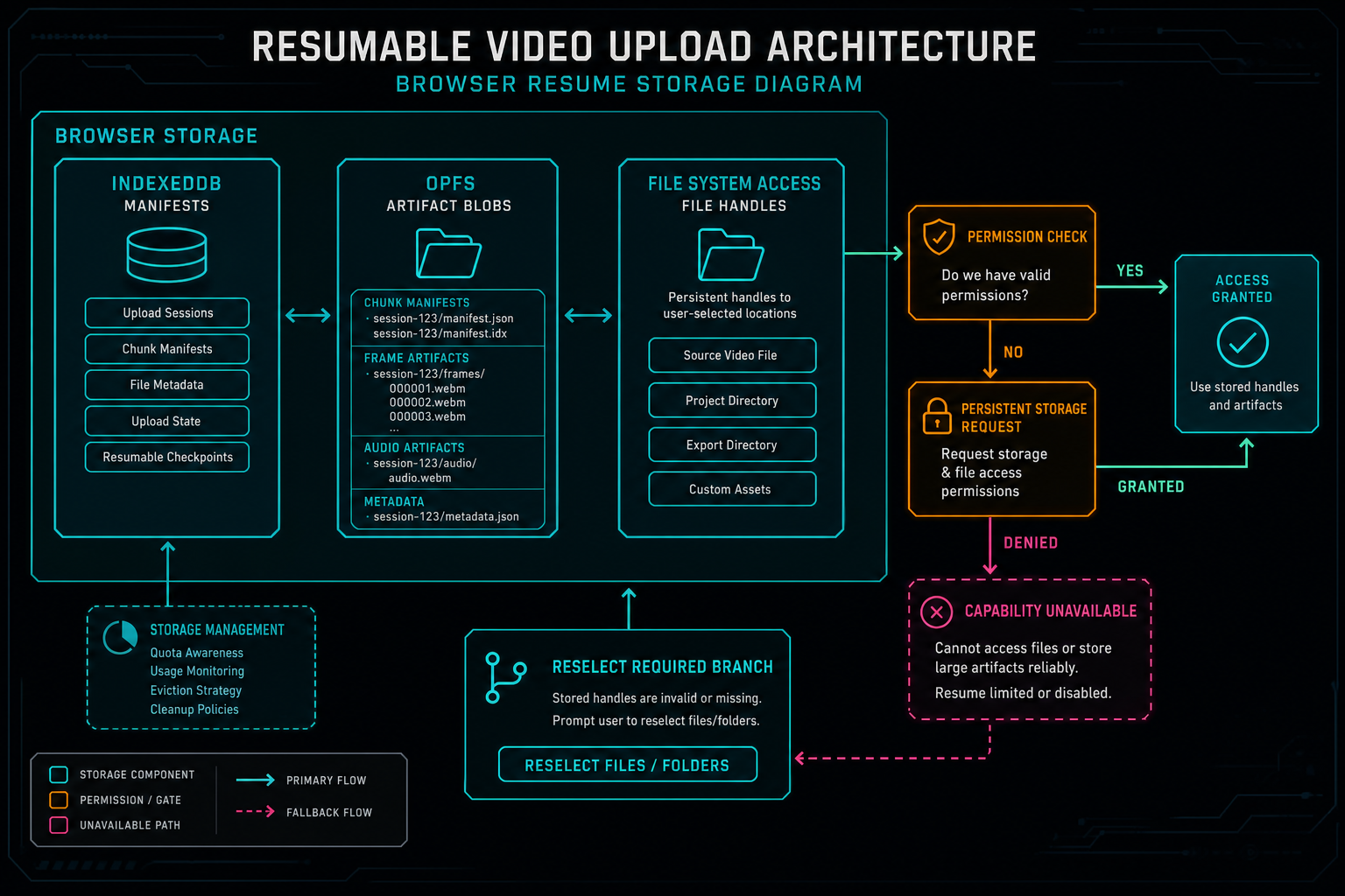 Browser resume storage diagram showing IndexedDB, OPFS, file handles, permissions, artifact cache, and chunk manifests.