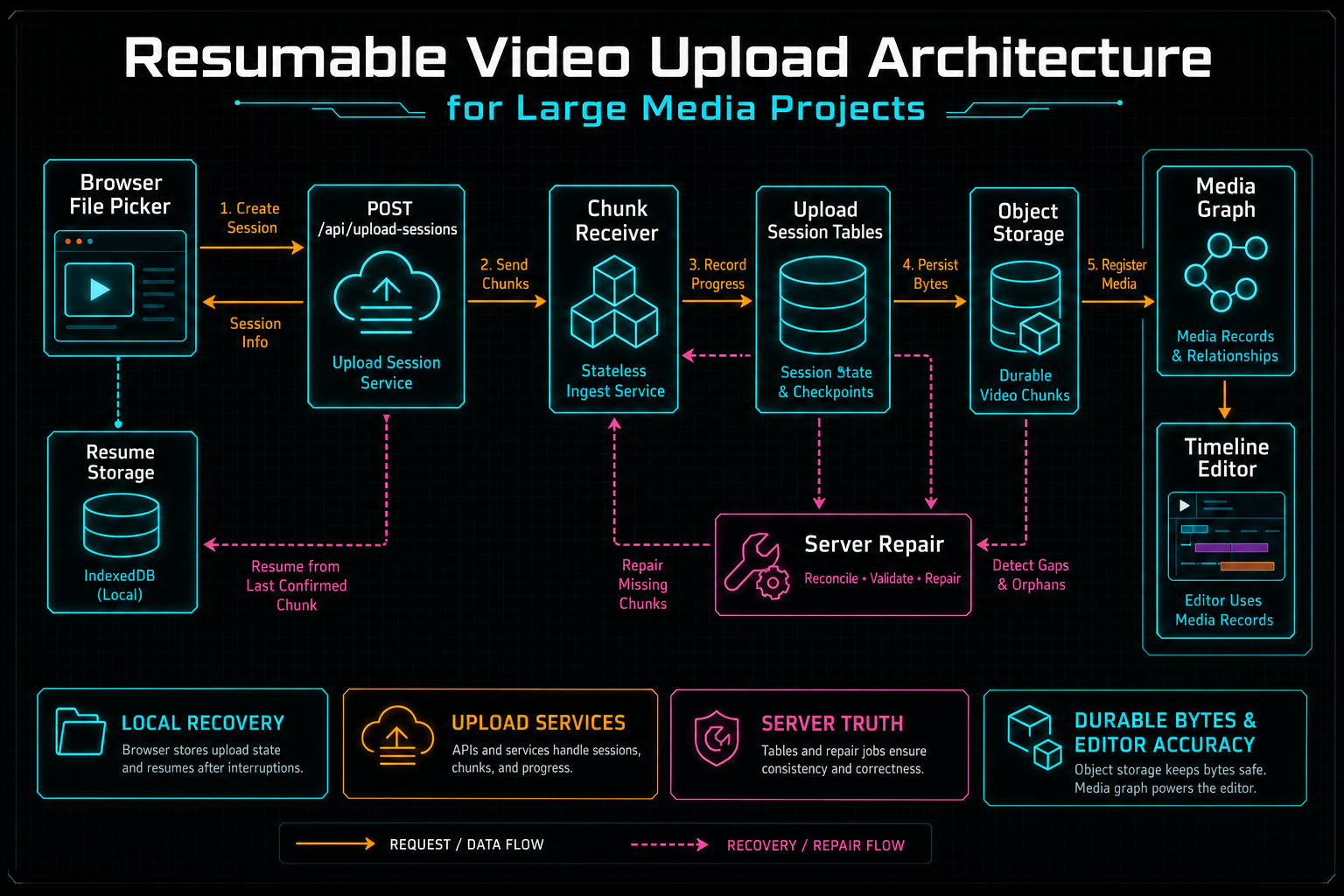 Architecture diagram showing browser, resume storage, upload session API, chunk receiver, object storage, and media graph boundaries.