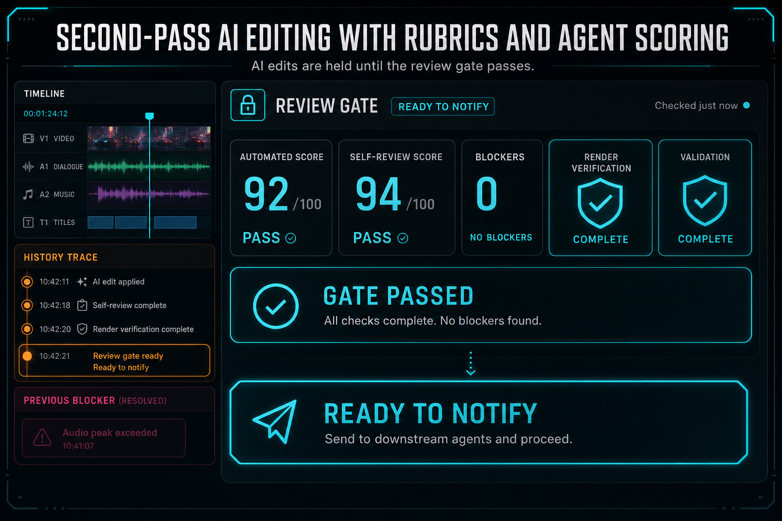 A ready-to-notify gate blocking an AI edit until render verification and rubric scores pass.