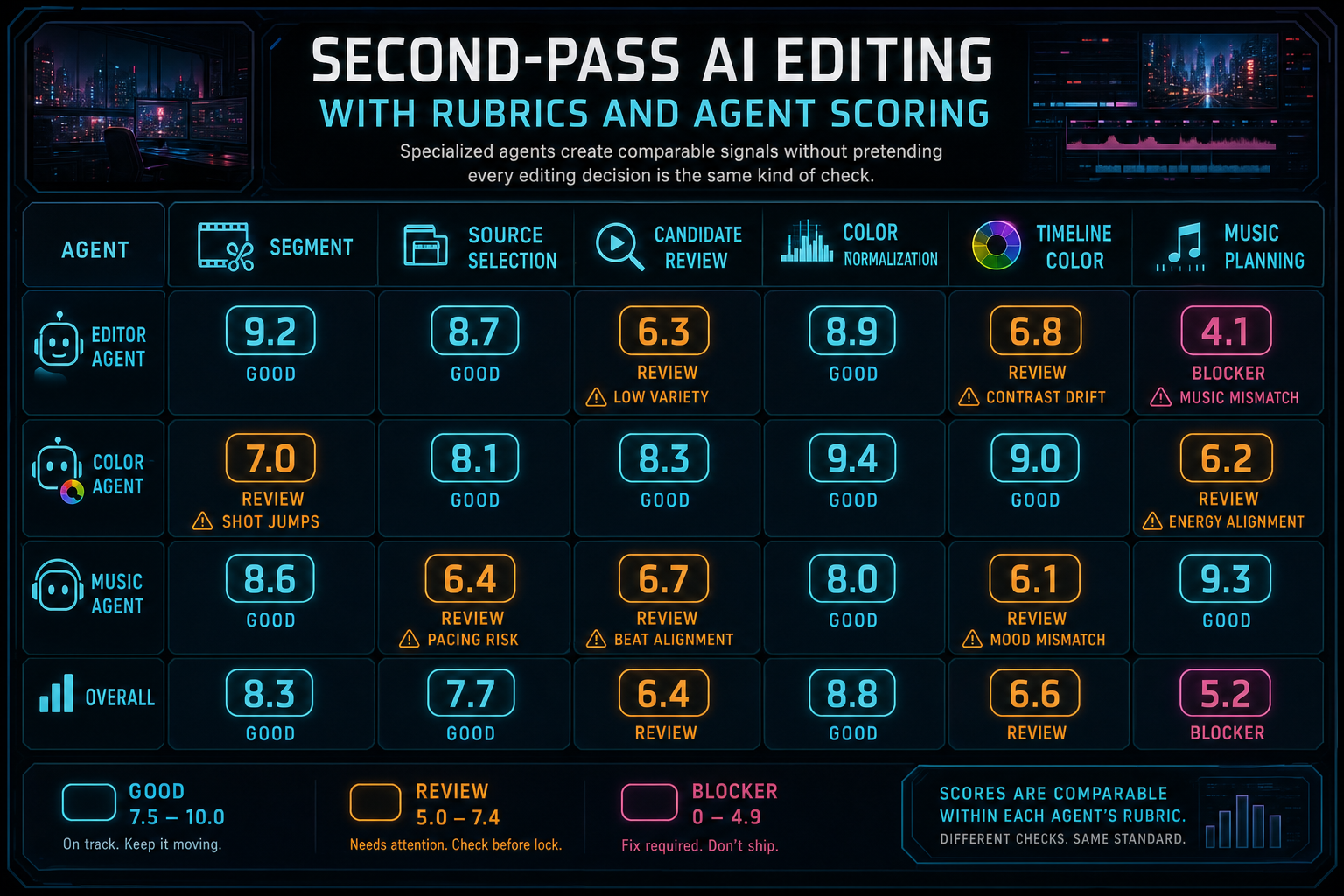 Agent score grid for clip source selection, clip color normalization, whole-timeline color, and music planning.