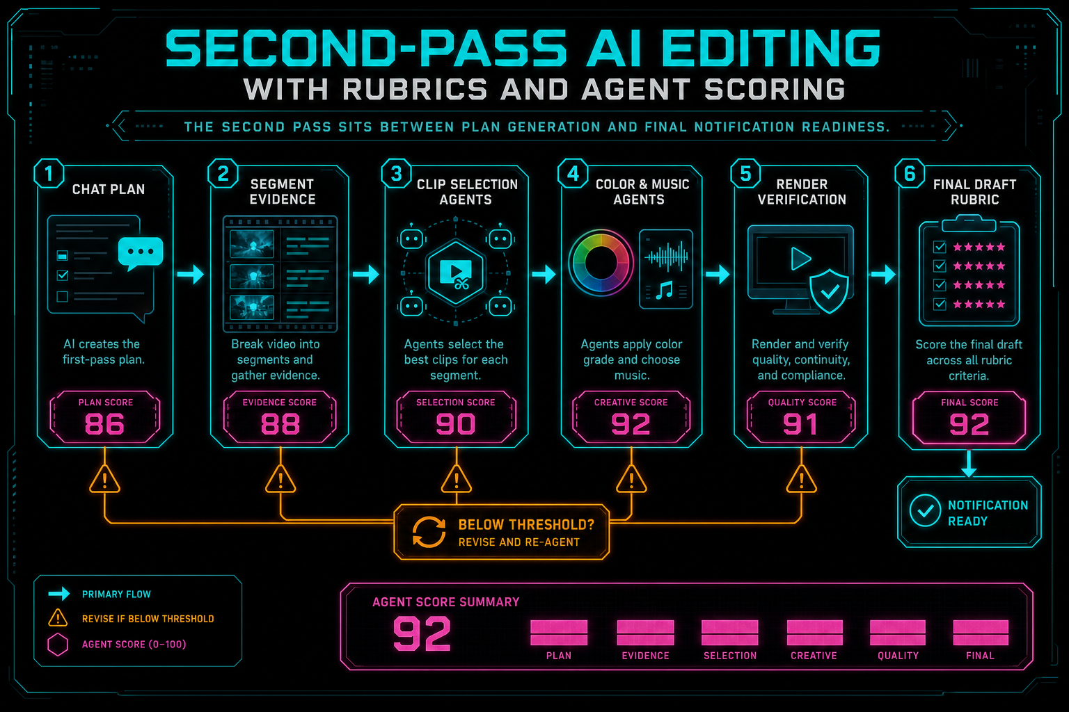 Workflow diagram from first AI edit plan to second-pass refinement and final draft rubric.