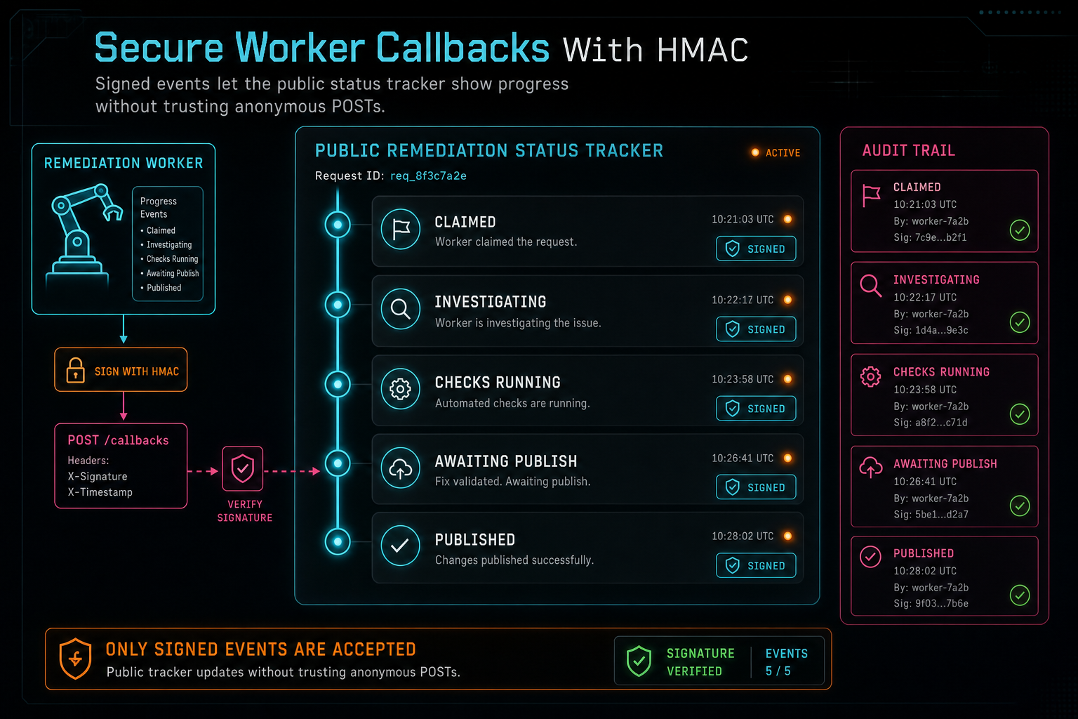 A VibeChopper remediation status tracker fed by signed worker event callbacks.