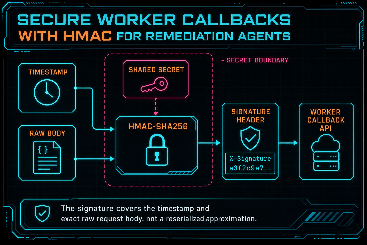 Architecture diagram showing timestamp, raw body, shared secret, HMAC signature, and callback headers.