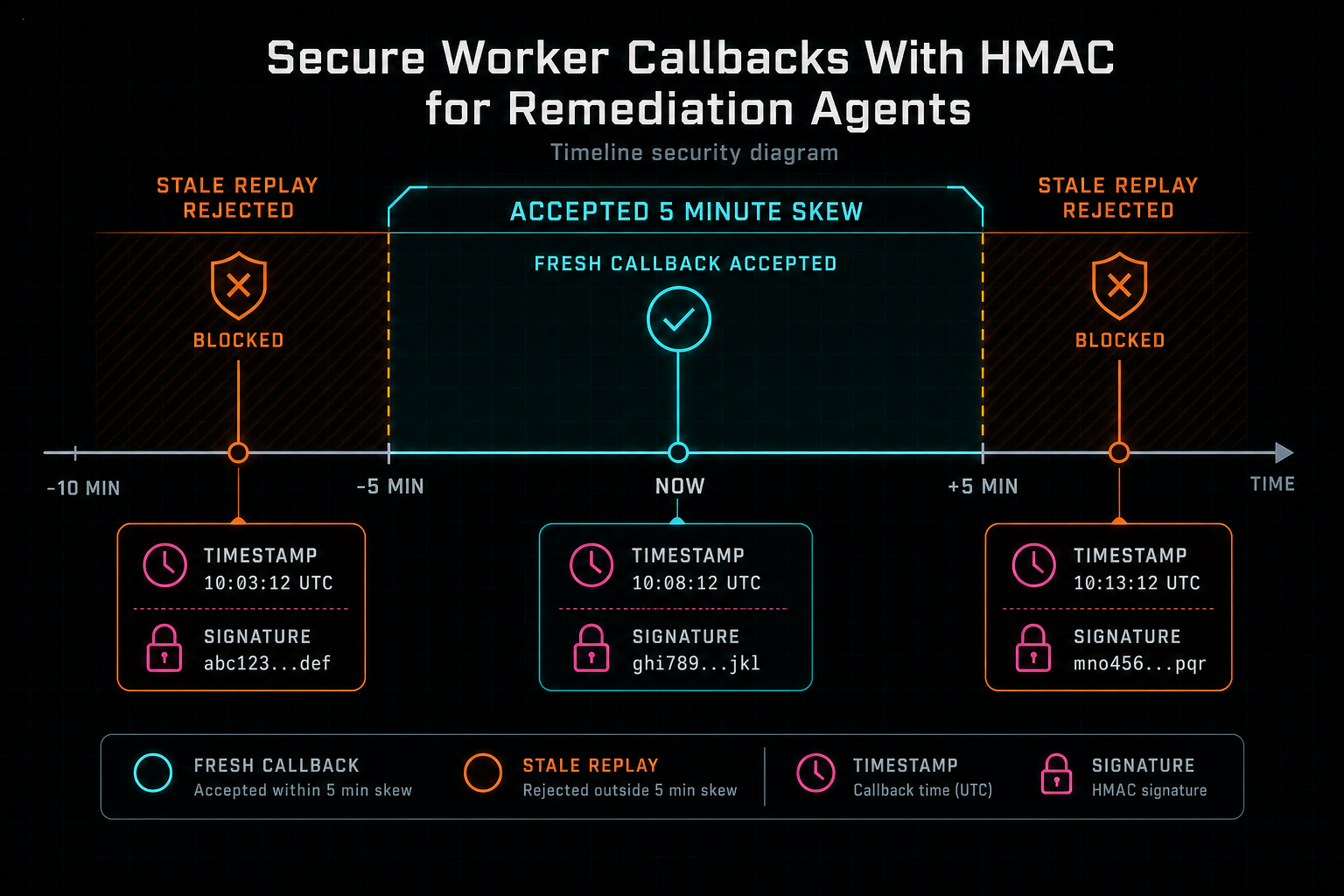 Timeline diagram showing a five minute accepted callback window and stale replay rejection outside the window.