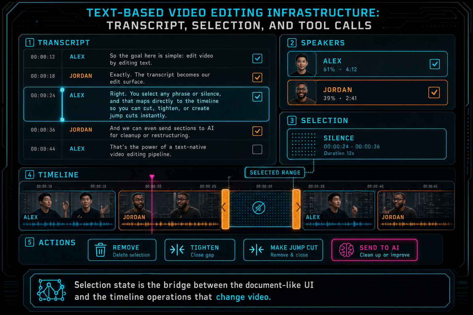 A product UI callout showing highlighted transcript text, selected speakers, clip handles, and proposed edit actions.