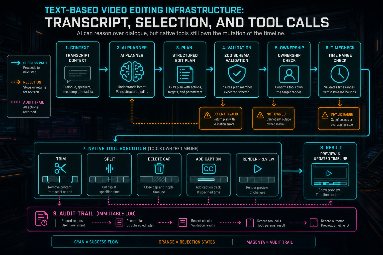 Workflow diagram showing transcript context, AI planning, schema validation, ownership checks, and native timeline tool calls.