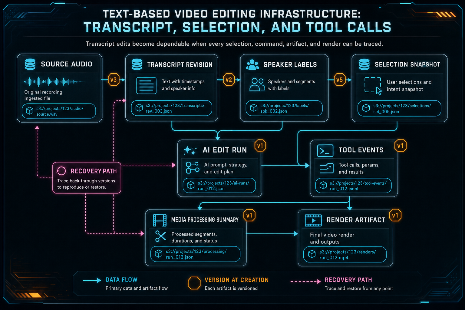 Data provenance diagram connecting source audio, transcript revision, AI edit run, tool events, media summaries, and render output.
