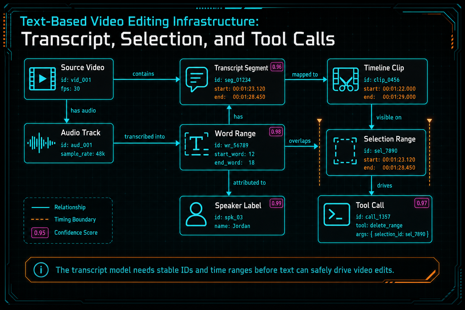 Architecture diagram linking transcript segments, word ranges, clips, source media, and timeline selections.