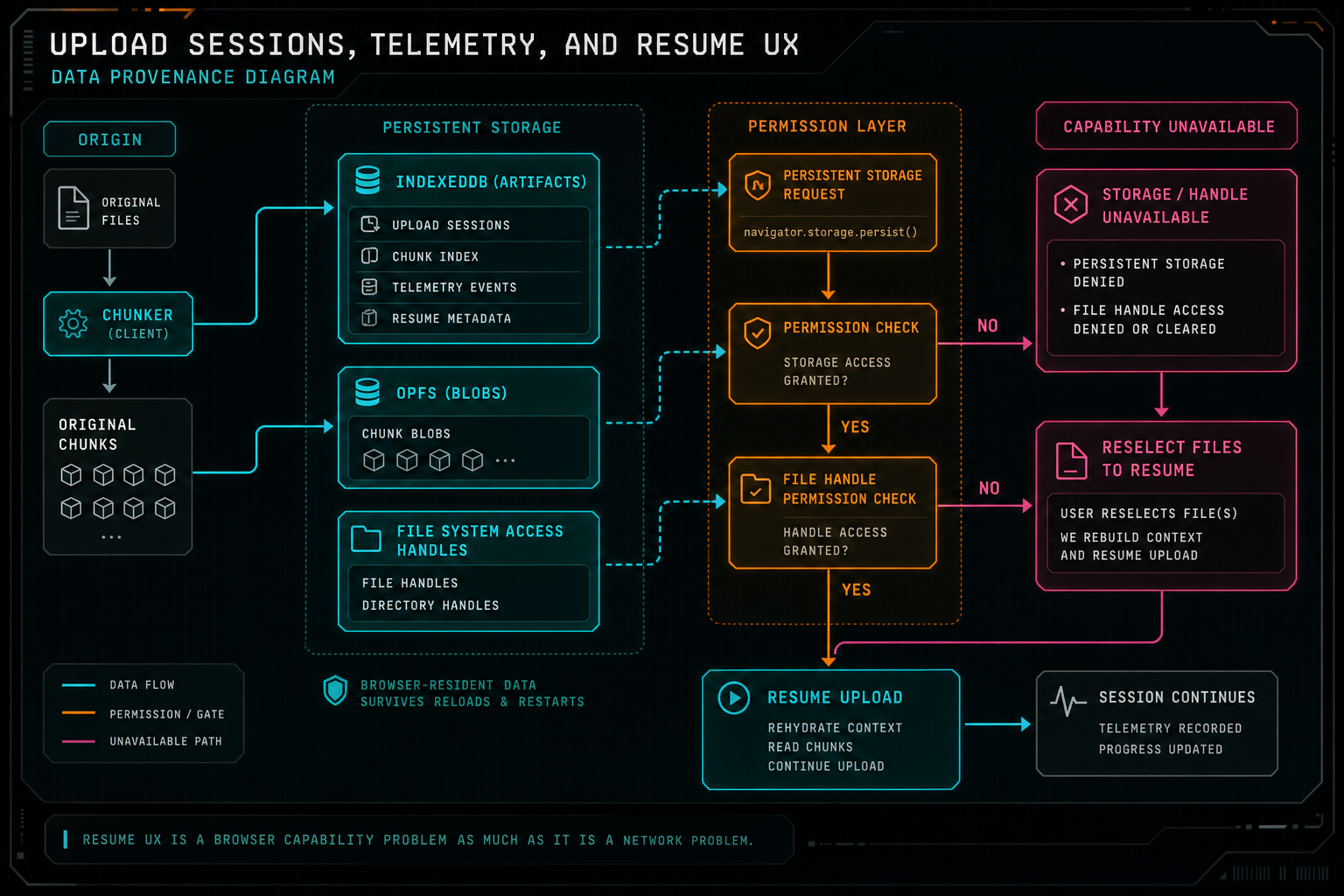 Resume storage diagram showing IndexedDB, OPFS, file handles, artifacts, chunks, permissions, and reselect-file recovery.