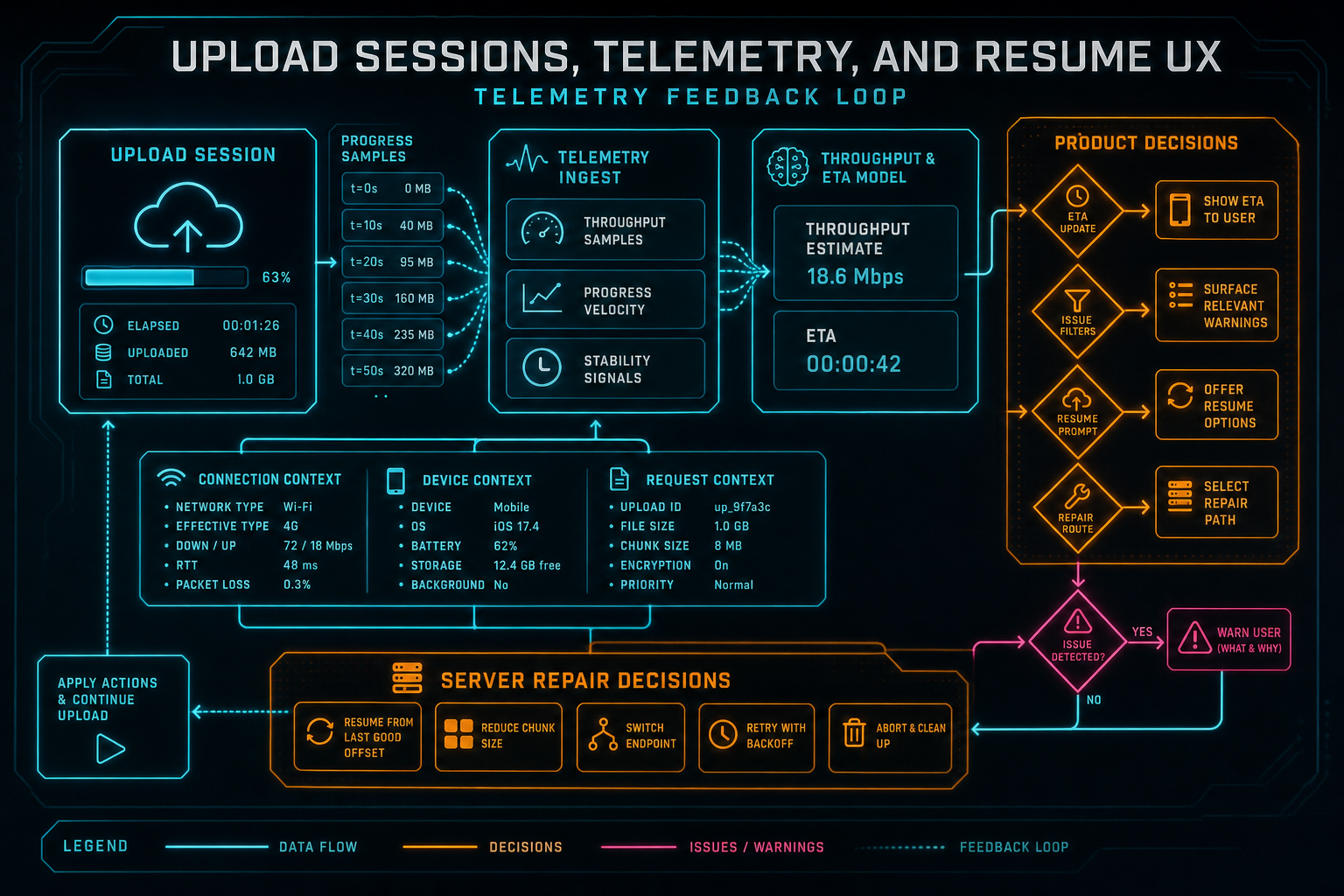 Telemetry feedback loop diagram showing progress samples, throughput, ETA, connection data, request context, and product decisions.