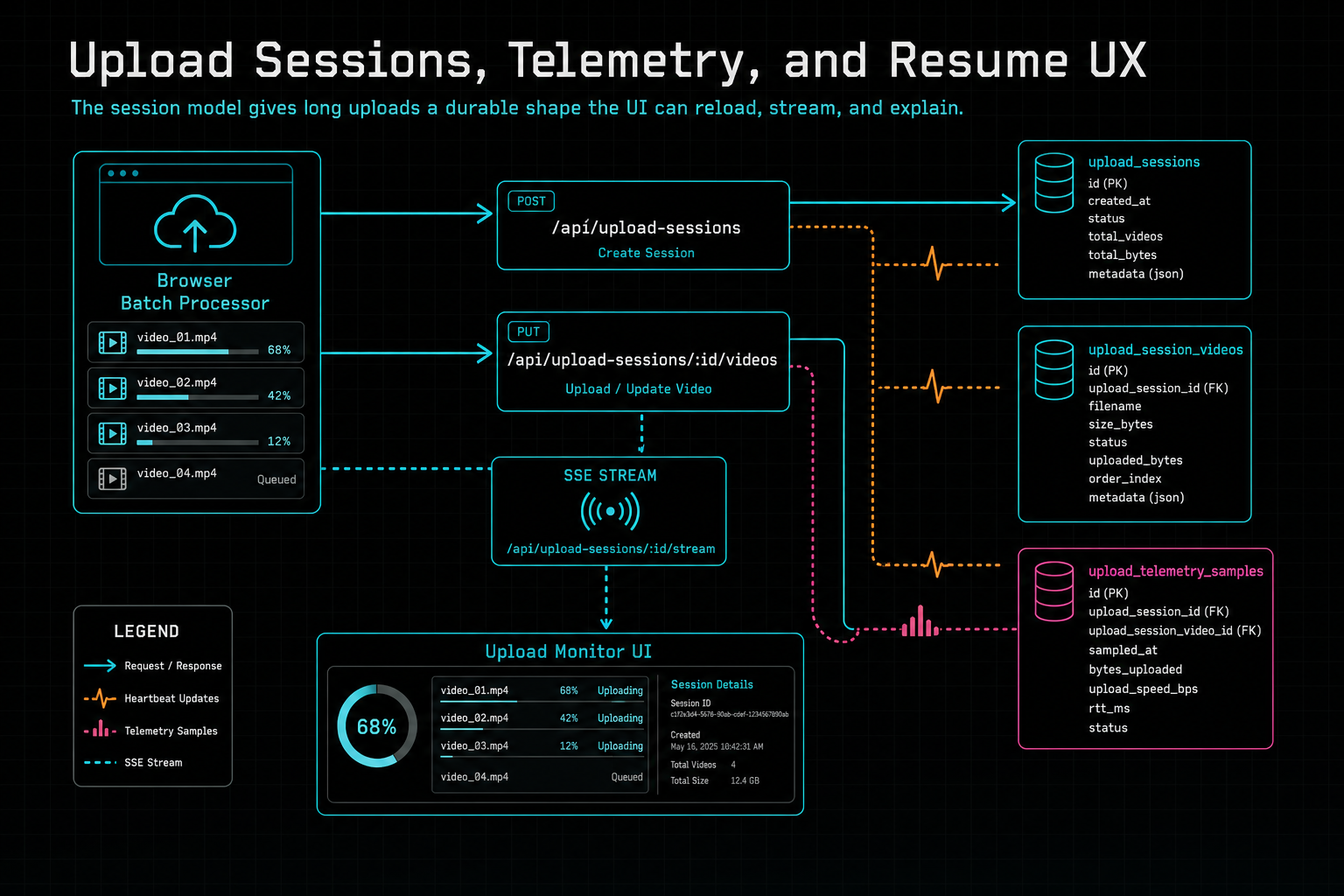 Architecture diagram showing browser batch upload state flowing into upload sessions, upload session videos, telemetry samples, SSE, and monitor UI.