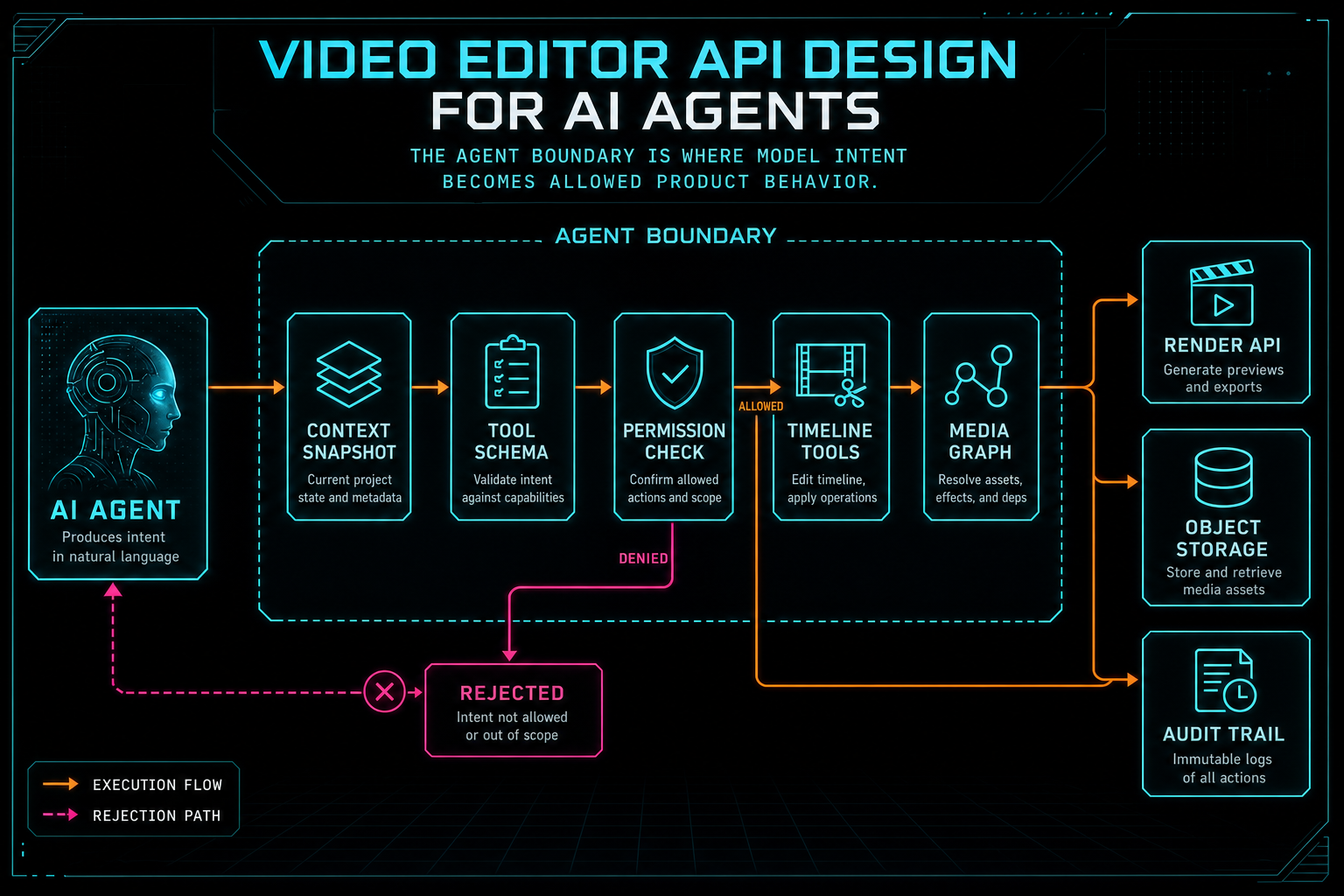 Architecture diagram showing an AI agent, context snapshot, schema validation, timeline tools, media graph, and render API.