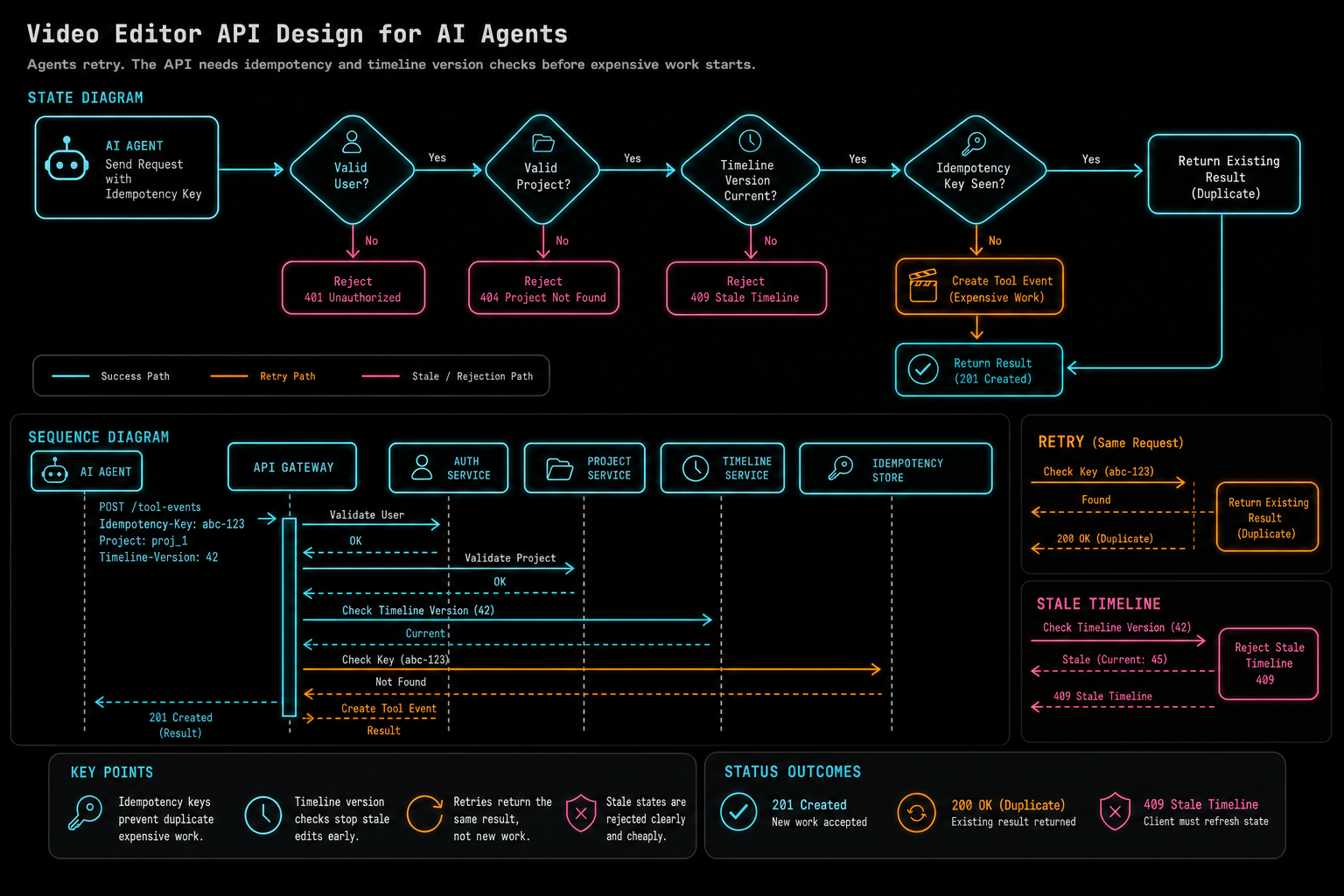 State diagram showing agent requests using idempotency keys, stale timeline checks, retries, and duplicate suppression.