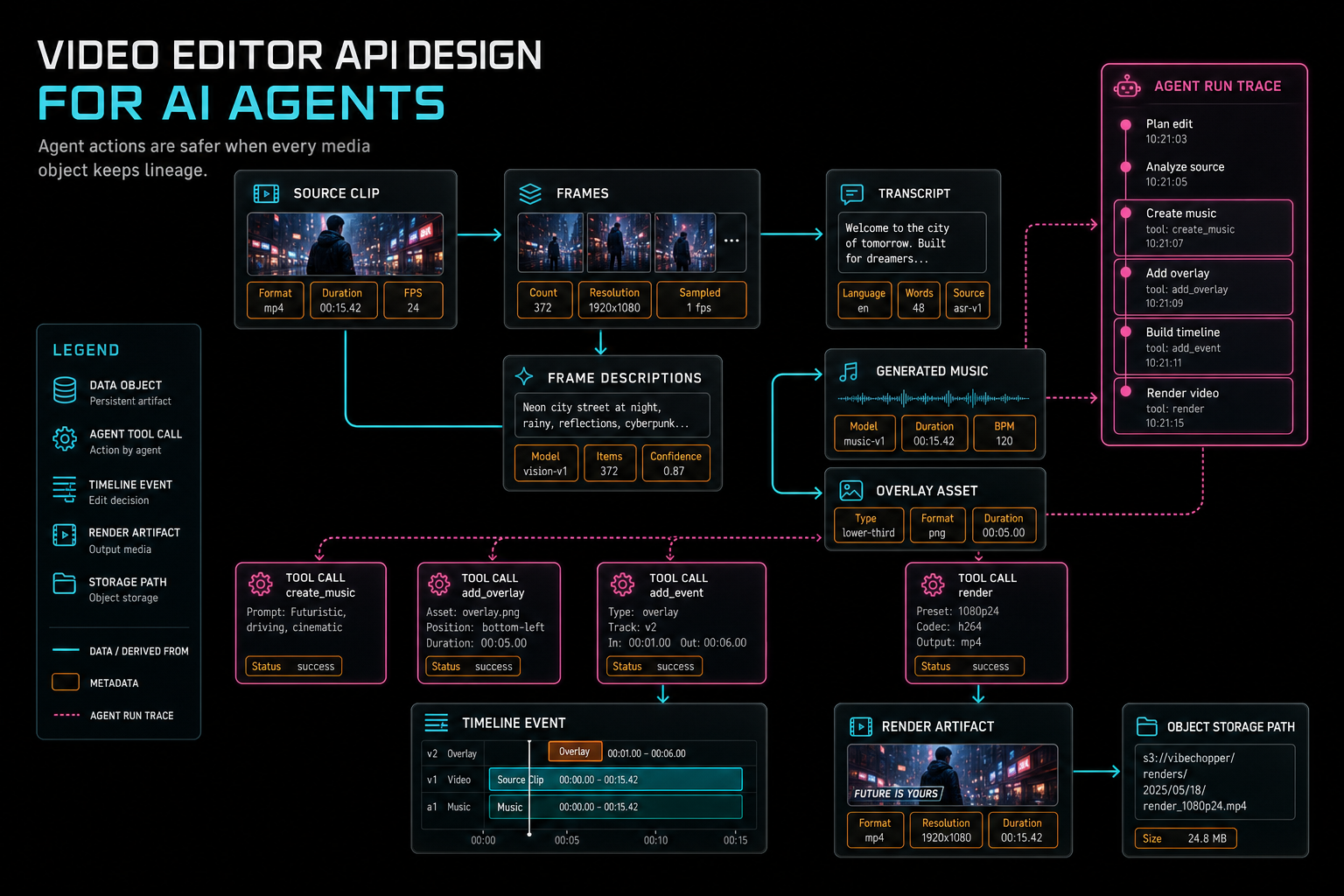 Provenance diagram linking source clips, transcripts, frame descriptions, generated assets, agent tool calls, and render outputs.
