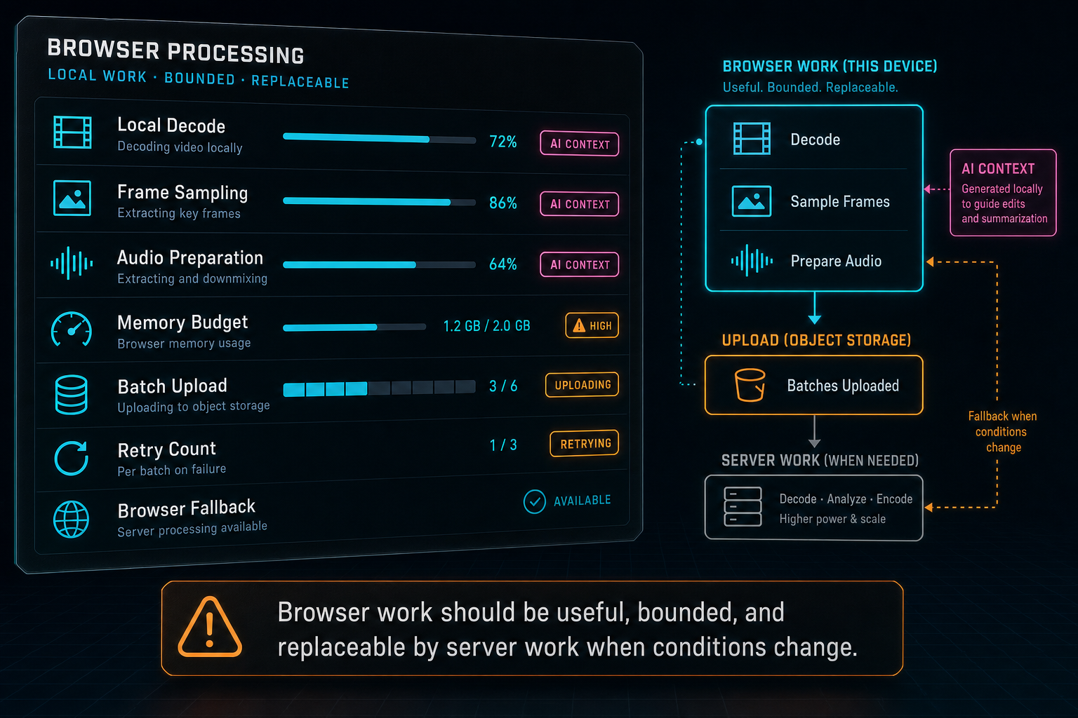 A product callout showing browser-side frame extraction, audio preparation, progress, memory limits, and upload batches.