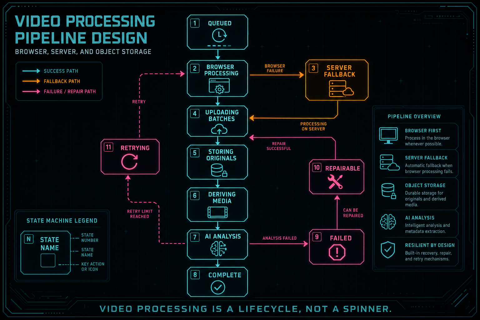 State machine for video processing recovery from queued to browser processing, server fallback, object storage upload, AI analysis, complete, failed, or repairable.